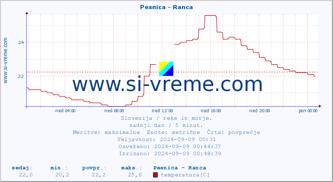 POVPREČJE :: Pesnica - Ranca :: temperatura | pretok | višina :: zadnji dan / 5 minut.