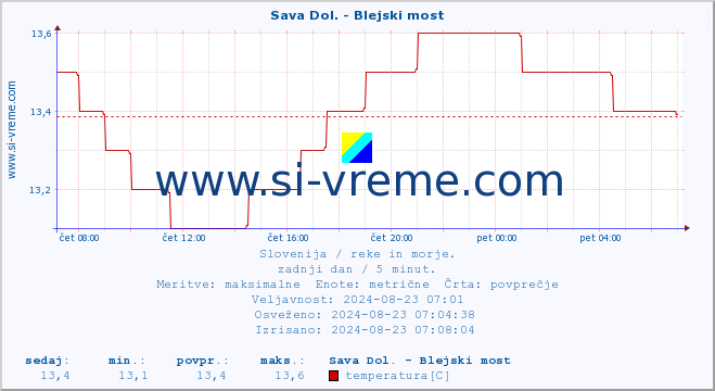 POVPREČJE :: Sava Dol. - Blejski most :: temperatura | pretok | višina :: zadnji dan / 5 minut.