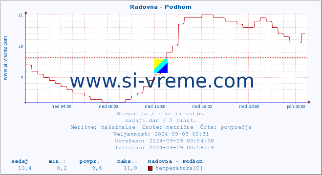 POVPREČJE :: Radovna - Podhom :: temperatura | pretok | višina :: zadnji dan / 5 minut.