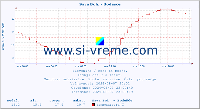 POVPREČJE :: Sava Boh. - Bodešče :: temperatura | pretok | višina :: zadnji dan / 5 minut.