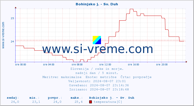 POVPREČJE :: Bohinjsko j. - Sv. Duh :: temperatura | pretok | višina :: zadnji dan / 5 minut.