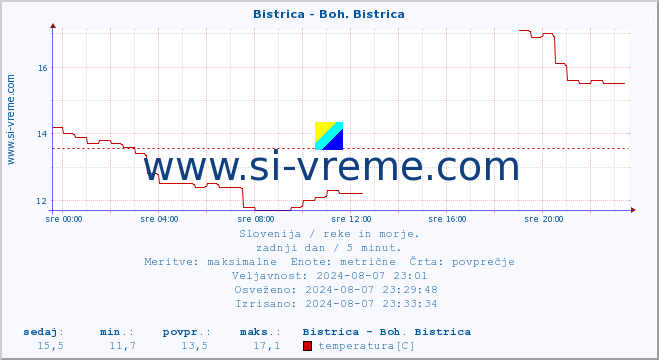 POVPREČJE :: Bistrica - Boh. Bistrica :: temperatura | pretok | višina :: zadnji dan / 5 minut.