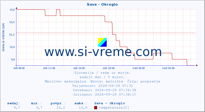 POVPREČJE :: Sava - Okroglo :: temperatura | pretok | višina :: zadnji dan / 5 minut.