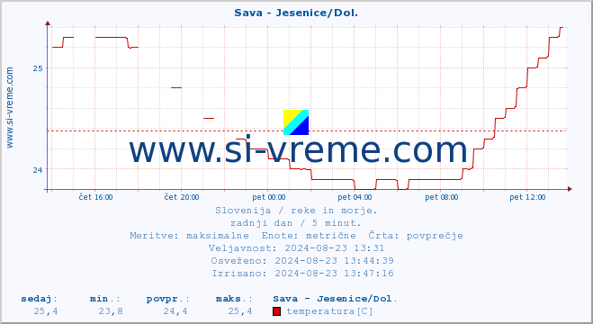 POVPREČJE :: Sava - Jesenice/Dol. :: temperatura | pretok | višina :: zadnji dan / 5 minut.