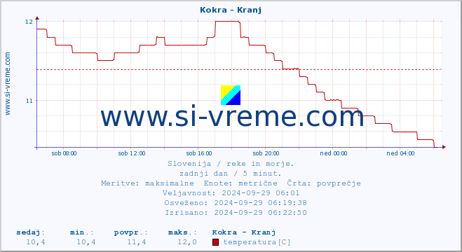 POVPREČJE :: Kokra - Kranj :: temperatura | pretok | višina :: zadnji dan / 5 minut.