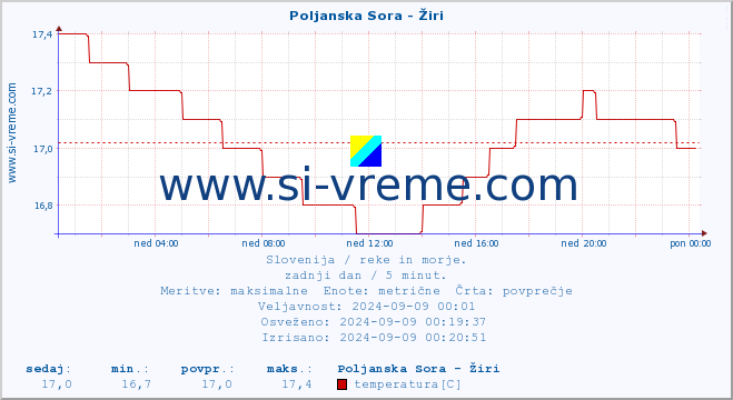 POVPREČJE :: Poljanska Sora - Žiri :: temperatura | pretok | višina :: zadnji dan / 5 minut.