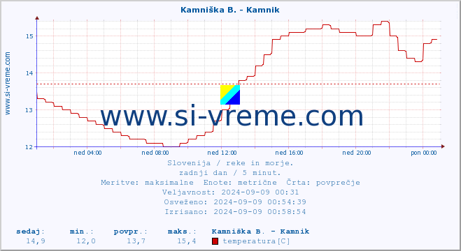 POVPREČJE :: Kamniška B. - Kamnik :: temperatura | pretok | višina :: zadnji dan / 5 minut.