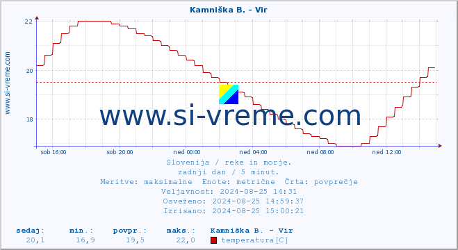 POVPREČJE :: Kamniška B. - Vir :: temperatura | pretok | višina :: zadnji dan / 5 minut.