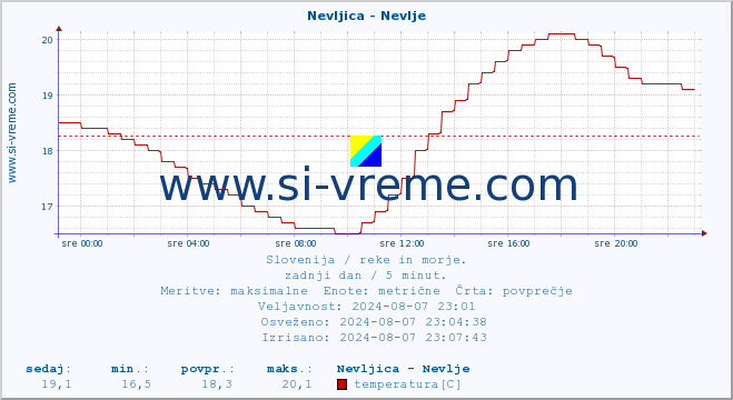 POVPREČJE :: Nevljica - Nevlje :: temperatura | pretok | višina :: zadnji dan / 5 minut.