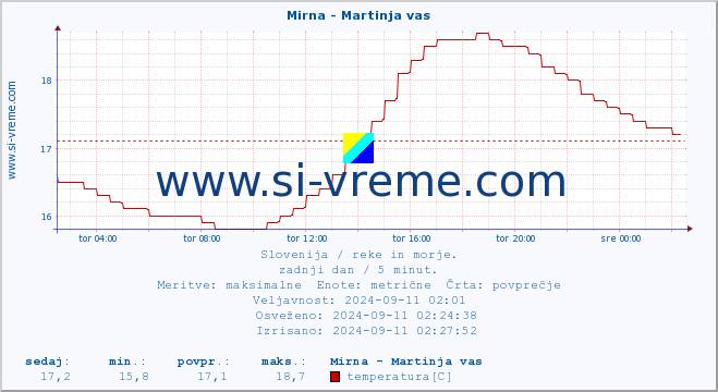 POVPREČJE :: Mirna - Martinja vas :: temperatura | pretok | višina :: zadnji dan / 5 minut.