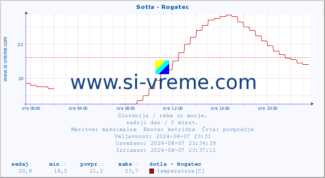 POVPREČJE :: Sotla - Rogatec :: temperatura | pretok | višina :: zadnji dan / 5 minut.