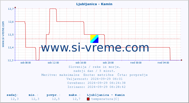 POVPREČJE :: Ljubljanica - Kamin :: temperatura | pretok | višina :: zadnji dan / 5 minut.