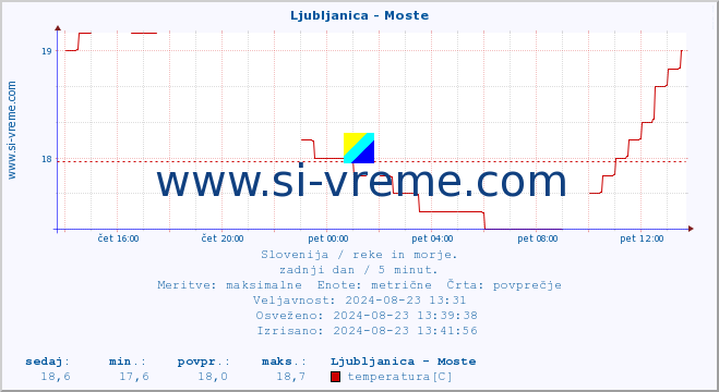 POVPREČJE :: Ljubljanica - Moste :: temperatura | pretok | višina :: zadnji dan / 5 minut.