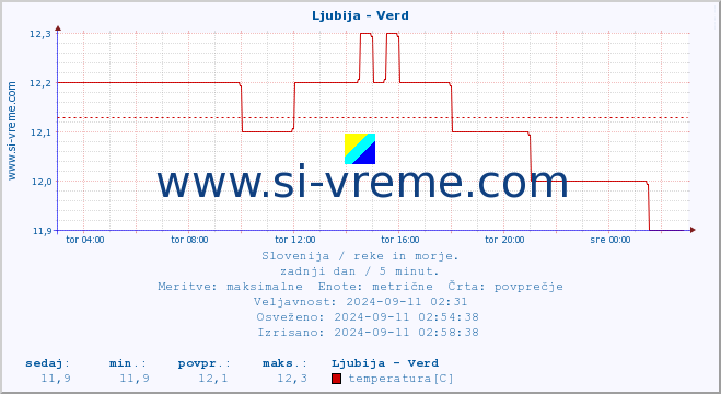 POVPREČJE :: Ljubija - Verd :: temperatura | pretok | višina :: zadnji dan / 5 minut.