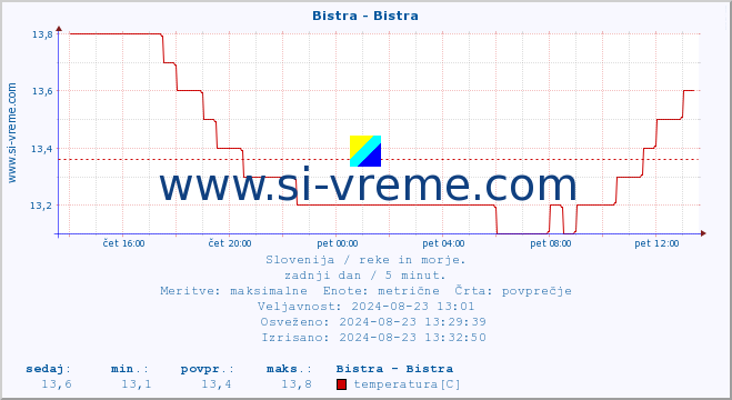 POVPREČJE :: Bistra - Bistra :: temperatura | pretok | višina :: zadnji dan / 5 minut.