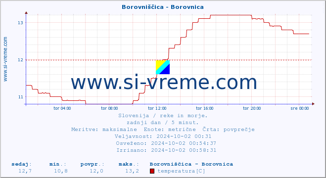 POVPREČJE :: Borovniščica - Borovnica :: temperatura | pretok | višina :: zadnji dan / 5 minut.