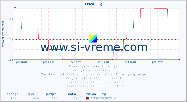 POVPREČJE :: Ižica - Ig :: temperatura | pretok | višina :: zadnji dan / 5 minut.