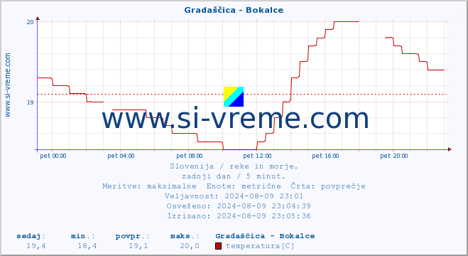 POVPREČJE :: Gradaščica - Bokalce :: temperatura | pretok | višina :: zadnji dan / 5 minut.