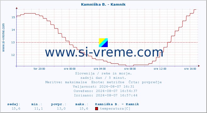 POVPREČJE :: Stržen - Gor. Jezero :: temperatura | pretok | višina :: zadnji dan / 5 minut.