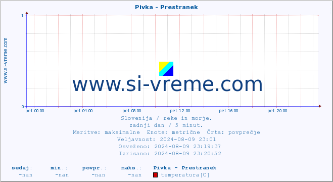 POVPREČJE :: Pivka - Prestranek :: temperatura | pretok | višina :: zadnji dan / 5 minut.