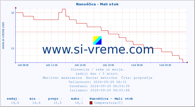 POVPREČJE :: Nanoščica - Mali otok :: temperatura | pretok | višina :: zadnji dan / 5 minut.