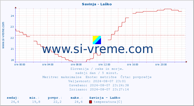 POVPREČJE :: Savinja - Laško :: temperatura | pretok | višina :: zadnji dan / 5 minut.