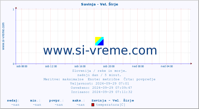 POVPREČJE :: Savinja - Vel. Širje :: temperatura | pretok | višina :: zadnji dan / 5 minut.