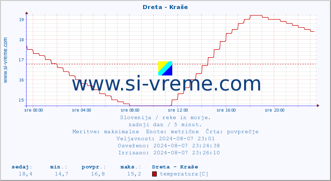 POVPREČJE :: Dreta - Kraše :: temperatura | pretok | višina :: zadnji dan / 5 minut.