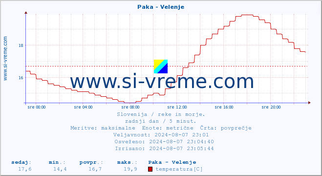 POVPREČJE :: Paka - Velenje :: temperatura | pretok | višina :: zadnji dan / 5 minut.