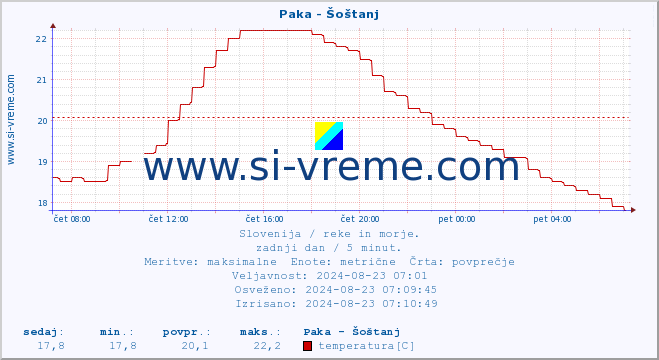 POVPREČJE :: Paka - Šoštanj :: temperatura | pretok | višina :: zadnji dan / 5 minut.