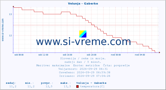 POVPREČJE :: Velunja - Gaberke :: temperatura | pretok | višina :: zadnji dan / 5 minut.