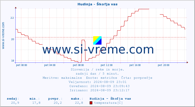 POVPREČJE :: Hudinja - Škofja vas :: temperatura | pretok | višina :: zadnji dan / 5 minut.