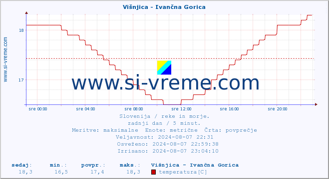 POVPREČJE :: Višnjica - Ivančna Gorica :: temperatura | pretok | višina :: zadnji dan / 5 minut.