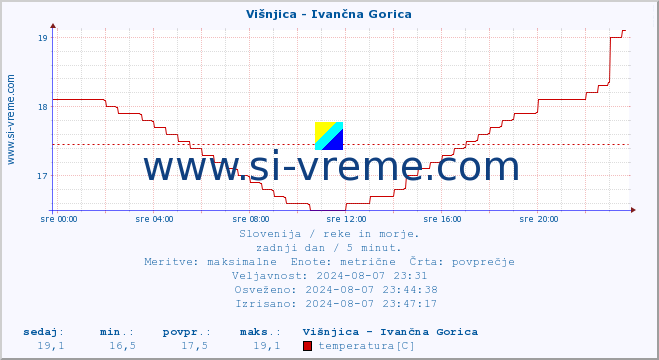 POVPREČJE :: Višnjica - Ivančna Gorica :: temperatura | pretok | višina :: zadnji dan / 5 minut.