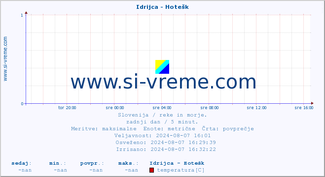 POVPREČJE :: Idrijca - Hotešk :: temperatura | pretok | višina :: zadnji dan / 5 minut.