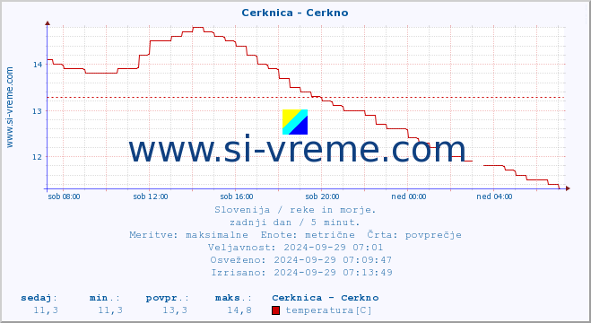 POVPREČJE :: Cerknica - Cerkno :: temperatura | pretok | višina :: zadnji dan / 5 minut.