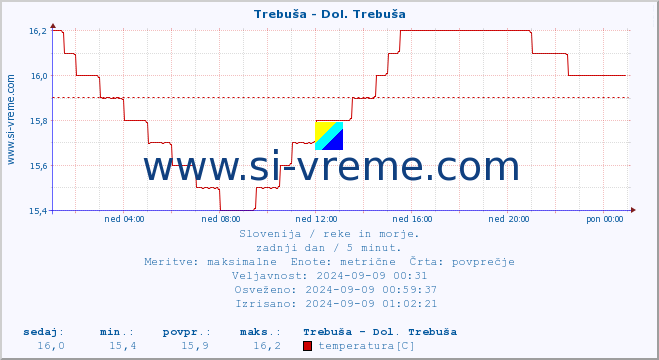 POVPREČJE :: Trebuša - Dol. Trebuša :: temperatura | pretok | višina :: zadnji dan / 5 minut.