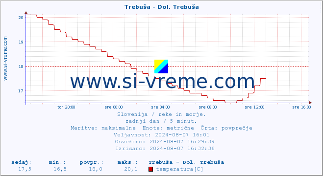 POVPREČJE :: Trebuša - Dol. Trebuša :: temperatura | pretok | višina :: zadnji dan / 5 minut.