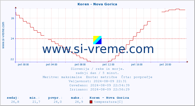 POVPREČJE :: Koren - Nova Gorica :: temperatura | pretok | višina :: zadnji dan / 5 minut.