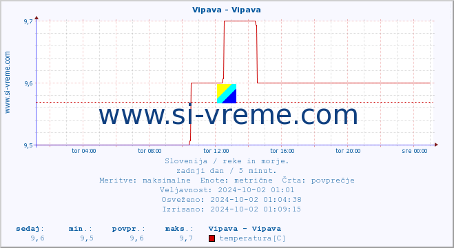 POVPREČJE :: Vipava - Vipava :: temperatura | pretok | višina :: zadnji dan / 5 minut.