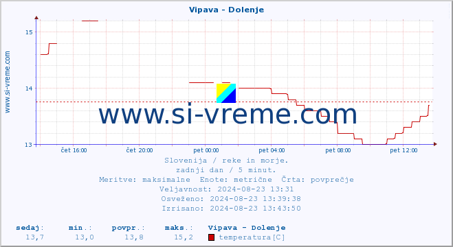 POVPREČJE :: Vipava - Dolenje :: temperatura | pretok | višina :: zadnji dan / 5 minut.