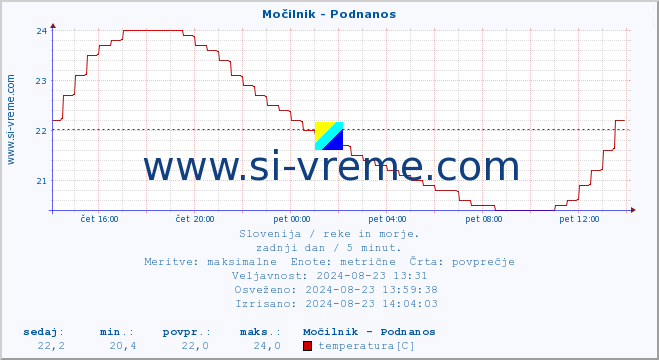 POVPREČJE :: Močilnik - Podnanos :: temperatura | pretok | višina :: zadnji dan / 5 minut.