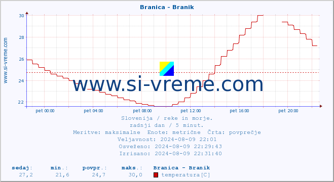 POVPREČJE :: Branica - Branik :: temperatura | pretok | višina :: zadnji dan / 5 minut.