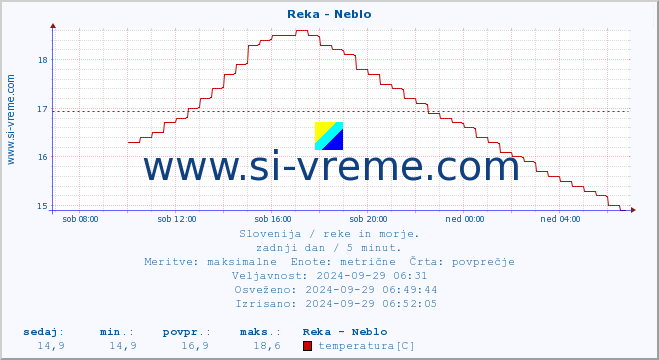 POVPREČJE :: Reka - Neblo :: temperatura | pretok | višina :: zadnji dan / 5 minut.