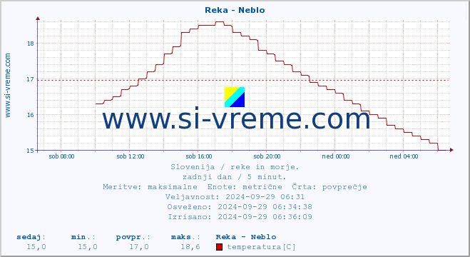 POVPREČJE :: Reka - Neblo :: temperatura | pretok | višina :: zadnji dan / 5 minut.