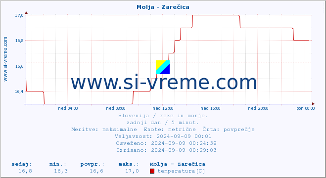 POVPREČJE :: Molja - Zarečica :: temperatura | pretok | višina :: zadnji dan / 5 minut.