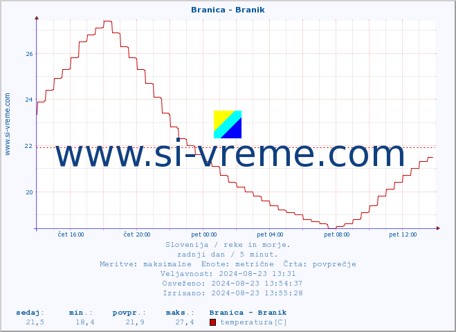 POVPREČJE :: Branica - Branik :: temperatura | pretok | višina :: zadnji dan / 5 minut.