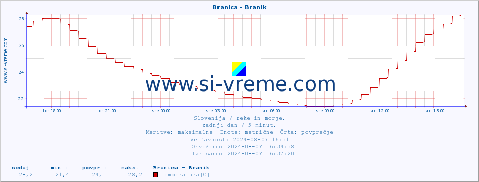 POVPREČJE :: Branica - Branik :: temperatura | pretok | višina :: zadnji dan / 5 minut.