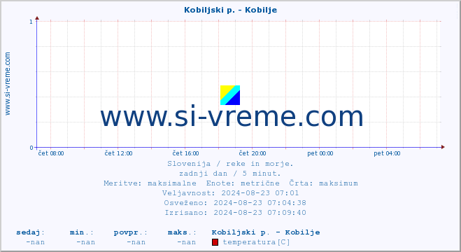 POVPREČJE :: Kobiljski p. - Kobilje :: temperatura | pretok | višina :: zadnji dan / 5 minut.