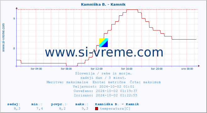 POVPREČJE :: Branica - Branik :: temperatura | pretok | višina :: zadnji dan / 5 minut.